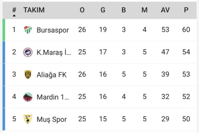 Bursaspor Zirvede: Liderlik Koltuğu Yeşil-Beyazlıların